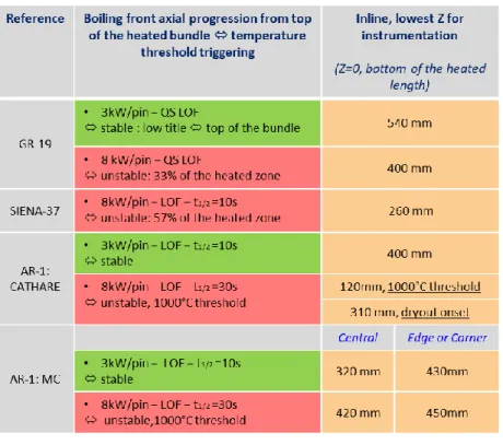 Table 2. Comparison of boiling front maximum penetration in the heated part (Z level) for  LOF transients at 3 kW/pin (green) and 8 kW/pin (red), measured from GR-19 &amp; 