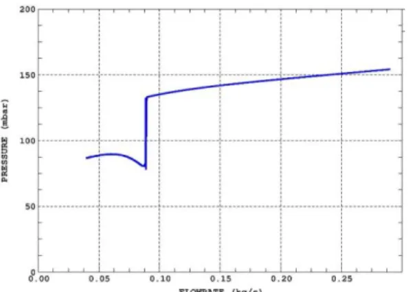 Figure 9. Predicted internal characteristic (P1-P4 pressure loss along test section function of  inlet flow rate) during a quasi-static flow rate decrease test (with CATHARE-3) 