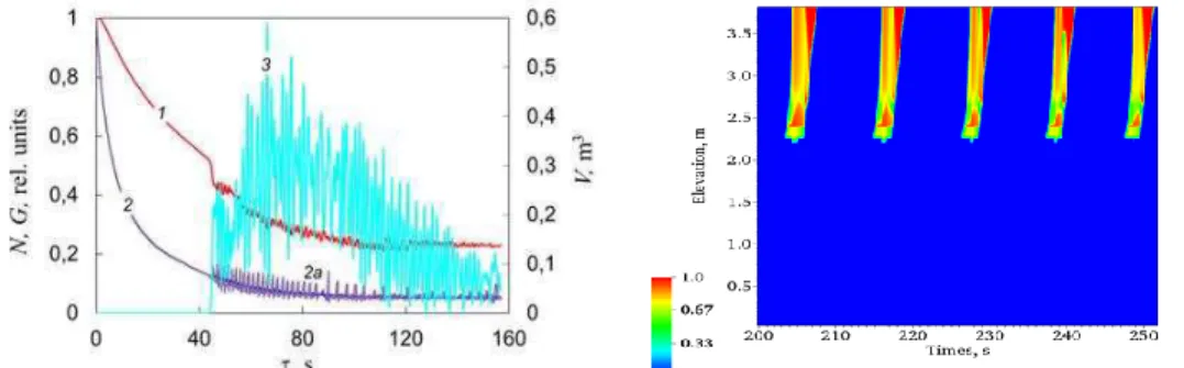 Figure 1. Left: Time evolution of core inlet flow rate (purple), normalized power (red) and  vapor volume (blue) along a ULOF transient with COREMELT [14], showing the  development of a density wave at boiling onset, t = 40 s; Right: 1D axial profile of vo
