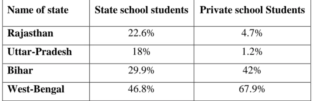 Table 23. Percentage of students taking private tuition in state school vs private school (according to ASER- ASER-2011)