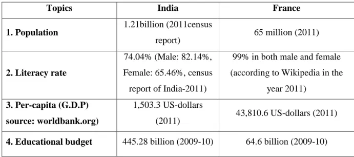 Table 5. Comparison of population, educational budget, and G.D.P, between France and India (from  http://data.worldbank.org/indicator/NY.GDP.PCAP.CD and wikipedia)