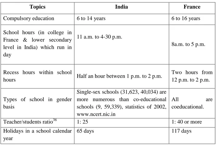 Table 6. Comparison of basic features regarding education between France and India (from 