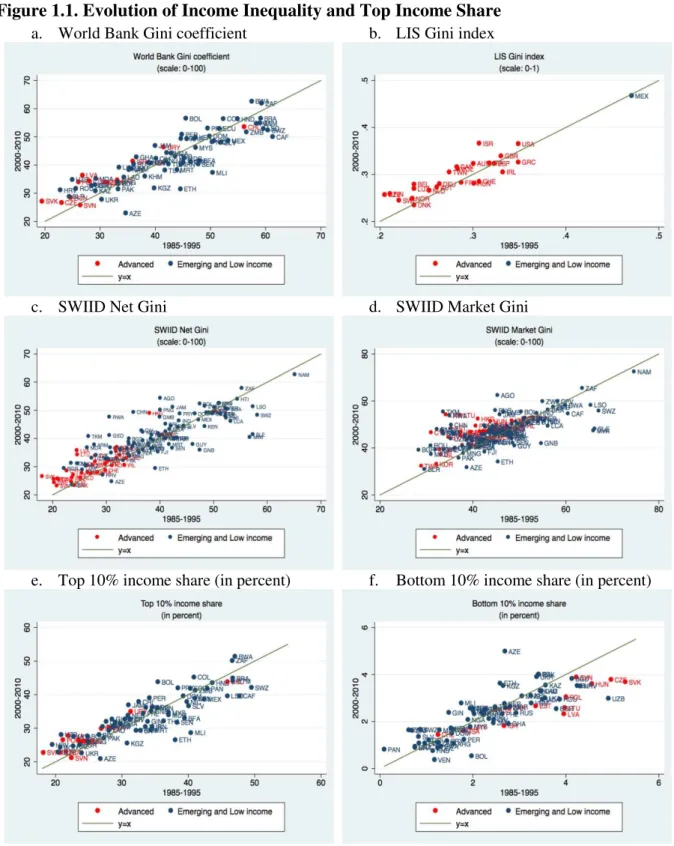 Figure 1.1. Evolution of Income Inequality and Top Income Share  a.  World Bank Gini coefficient  b