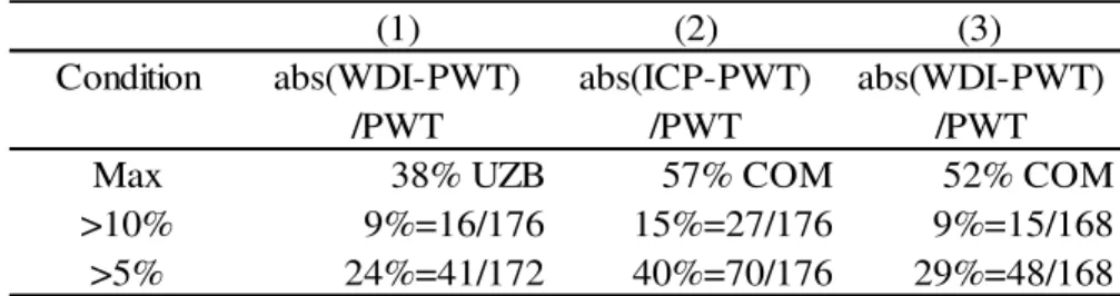 Table 1.1 shows that between 9% (Columns 1 and 3) and 15% (Column 2) of countries have  over  10%  absolute  differences  in  PPP-adjusted  GDP  per  capita estimates  between  two  databases