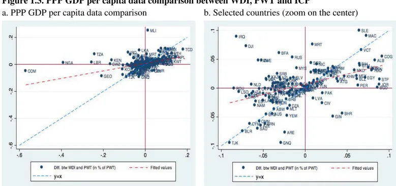 Figure 1.3. PPP GDP per capita data comparison between WDI, PWT and ICP 