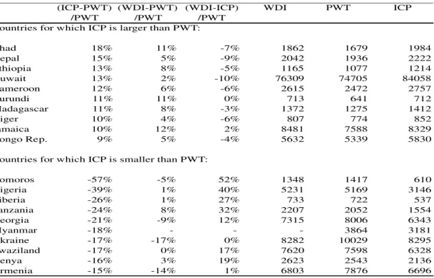 Table 1.3. Largest differences of PPP- GDP per capita estimates between WDI and PWT  (Percentage of PWT, year 2011)  