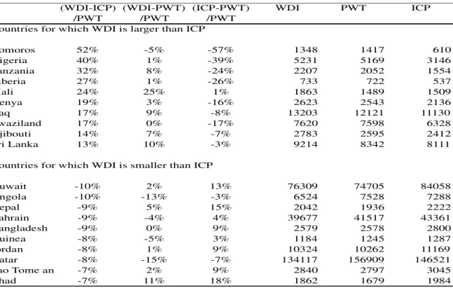 Figure 1.4, Figure 1.5 and Figure 1.6 present correlations between the absolute differences in  real GDP per capita across WDI, ICP and PWT (relative to PWT) and the statistical capacity  indicator