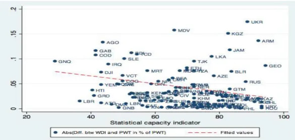 Figure 1.4. Correlations between statistical capacity indicator and abs(WDI- abs(WDI-PWT)/PWT in %  