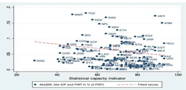 Figure 1.6. Correlations between statistical capacity indicator and abs(WDI-ICP)/PWT  in % 