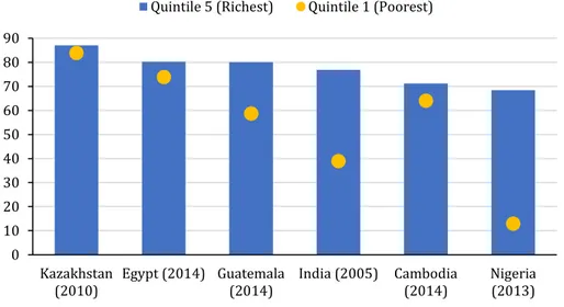 Figure 1.7. Health, Representative countries across regions, by Wealth Quintiles  (Reproductive, maternal, newborn and child health interventions, combined, in percent) 