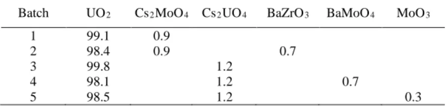 Figure 1: SEM-SE image of the pre-reduced UO 2  powder (mean ECD 30 µm)