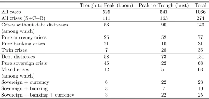 Table 2.8 – Number of crises and position in the business cycle