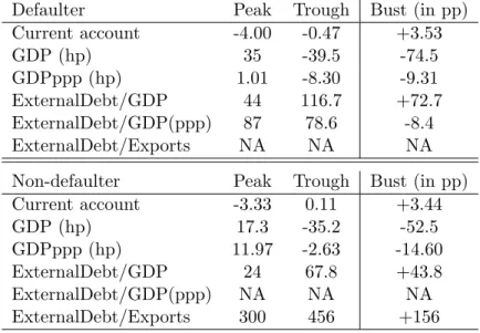 Table 2.15 – Defaulting vs. non-defaulting business cycles, twin crisis during the peak-to-trough