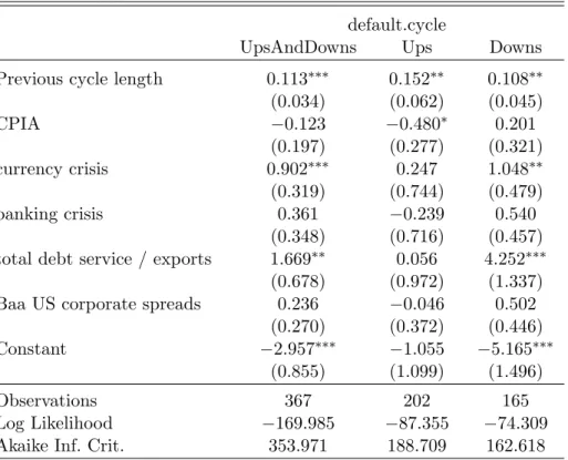 Table 2.17 – With Previous Cycle Length Regression Results - Aggregated data default.cycle