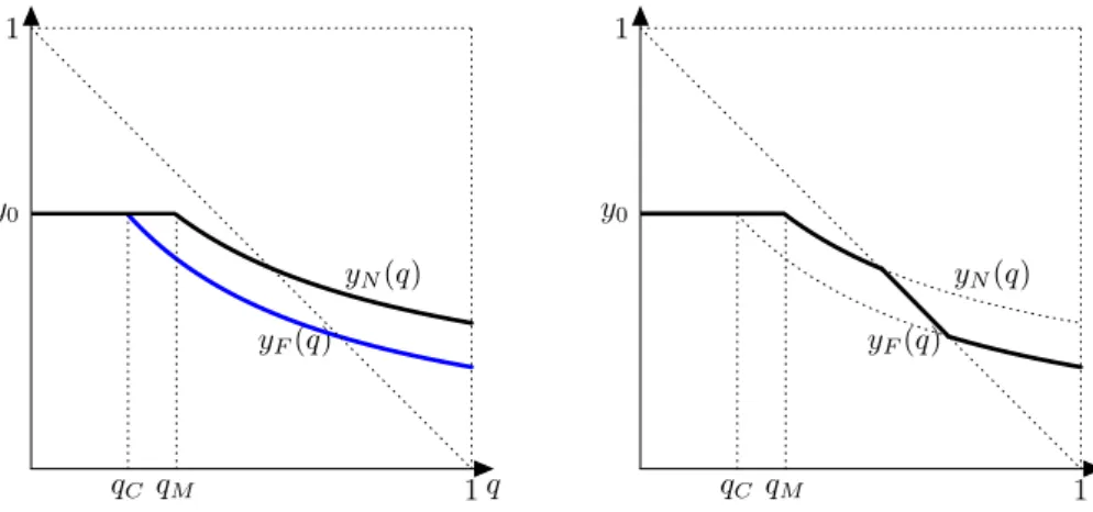 Figure 2.2 – Labor allocation as a function of the fraction of religious q.