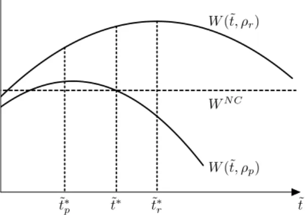 Figure 2.5 – Collusion equilibrium.