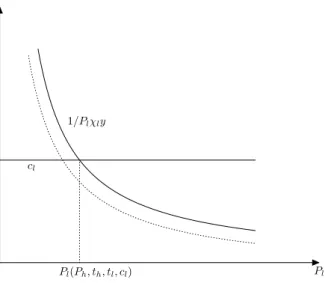 Figure 3.2 – Determination of the locus P l (P h , t l , t h , c l ) from the system (49) and effect of an increase in P h on P l (P h , t l , t h , c l ) (dotted curve).