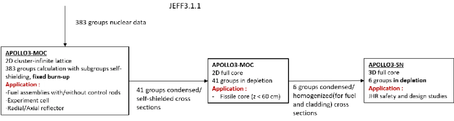 Figure 4. Description of the 3-step neutronic scheme. 