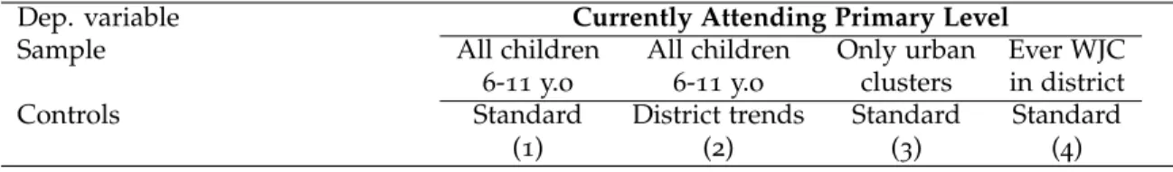Table 1.21: CCT Juntos and WJC Centers on Children’s Primary School Attendance - ( 2006 - 2014 )
