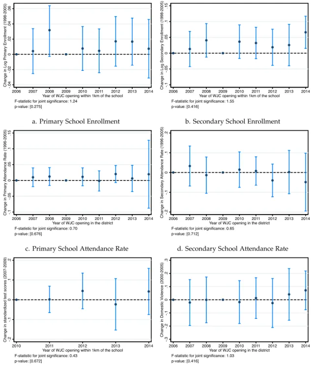 Figure 1.9: Effect of WJC center rollout on changes in pre-program outcomes