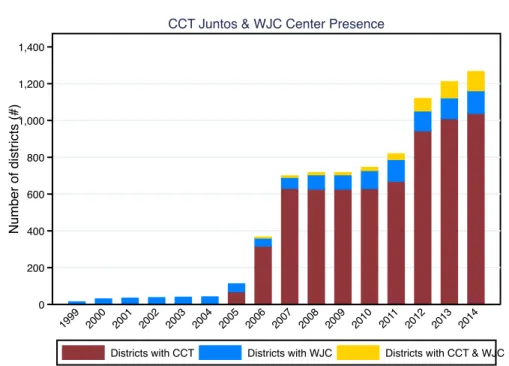 Figure 1.7: WJC center and CCT Juntos presence in the district 0 2004006008001,0001,2001,400Number of districts (#) 19 99 20 00 20 01 20 02 20 03 20 04 20 05 20 06 20 07 20 08 20 09 20 10 20 11 20 12 20 13 20 14
