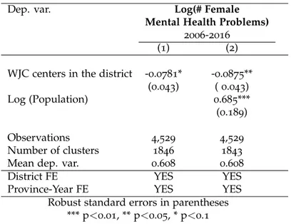 Table 1.10: WJC centers and Female Hospitalizations for Mental Health Problems at the District Level - (2006-2016)