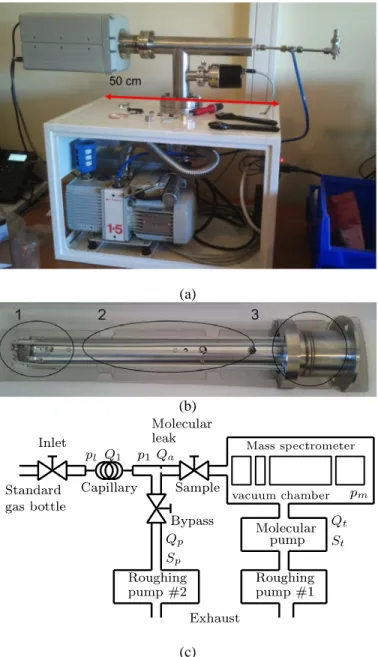 Fig.  2  Residual Gas Analyser of Thermo Scientific, (a)  Photography of the  device, (b) view of Impact ion source (1), triple quadrupole (2), chaneltron  (3), (c ) Adaptation for gas sampling to the line of mass spectrometer 