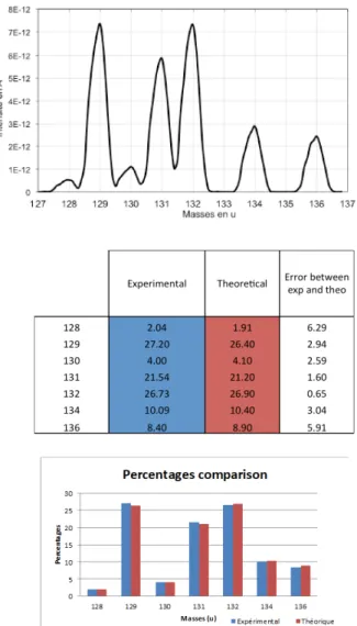 Fig. 5. Xe spectrum and isotopic ratio in static mode. 