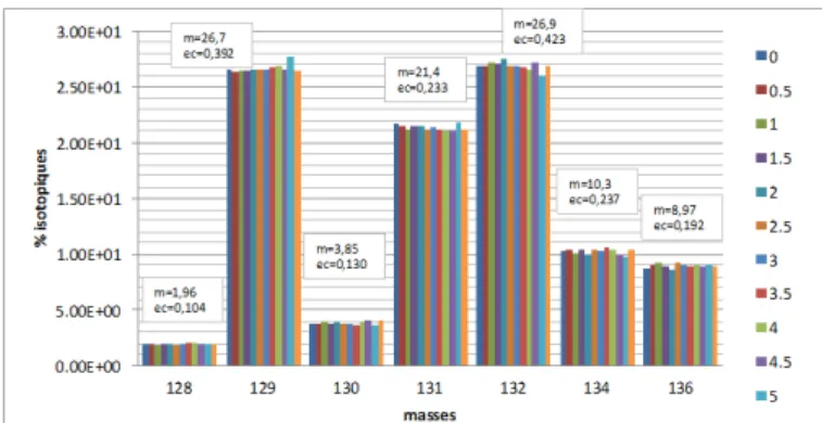 Fig. 7. Xe Isotopic ratio evolution as a function of time during 5 hours. (AV  and SD stand for average et standard deviation respectively) 