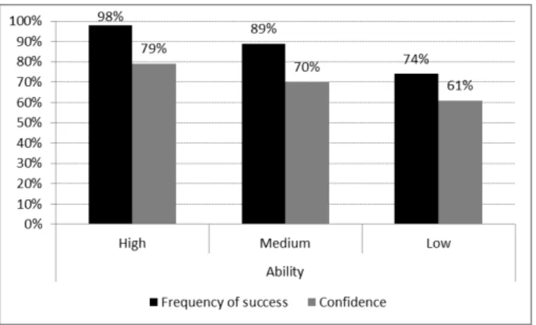 Figure 1.3a – Under-con ﬁ dence at the training level, by ability.