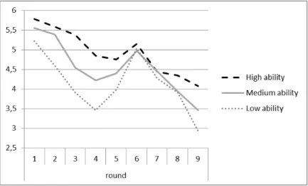Figure 1.6 – Number of anagrams solved per round by level of ability