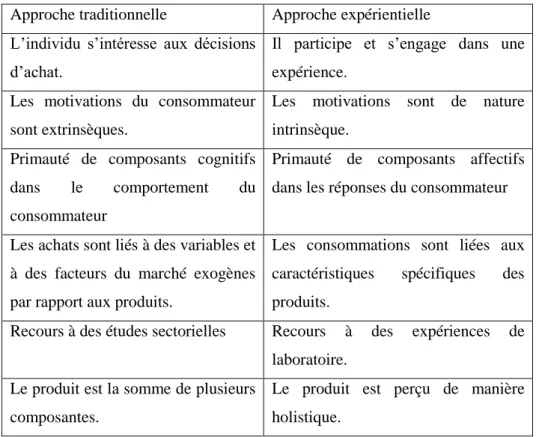 Tableau 2 : Approche traditionnelle vs approche expérientielle (Hetzel, 2007)  Approche traditionnelle  Approche expérientielle  