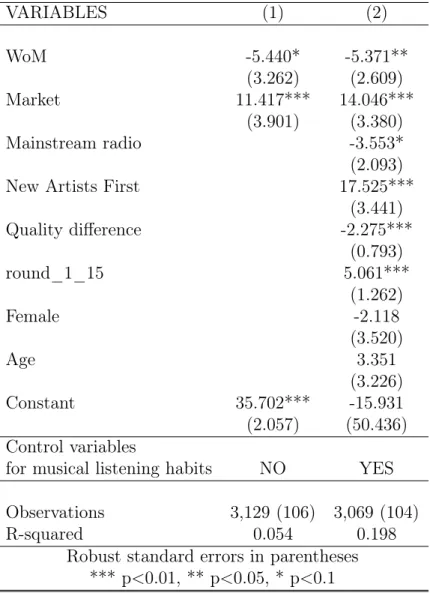 Table 1.4 – OLS estimations of Time Spent on New Songs Time spent on the New Artists’ Category