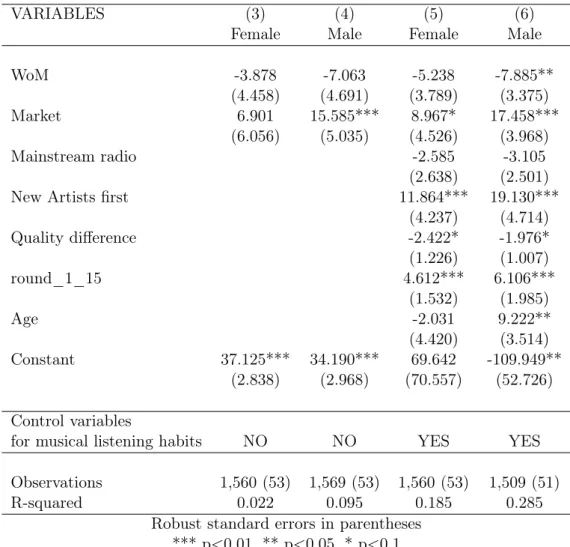 Table 1.6 – Time spent on the New Artists’ Category - by gender