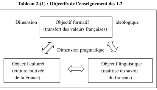 Tableau 2-(1) : Objectifs de l’enseignement des L2   