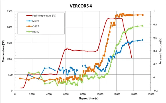 Figure 1: Mo99, Cs137 and Ba140 release kinetics during VERCORS 4 test 