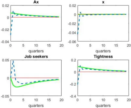 Figure 1.5: Selected IRFs with and without nominal rigidities