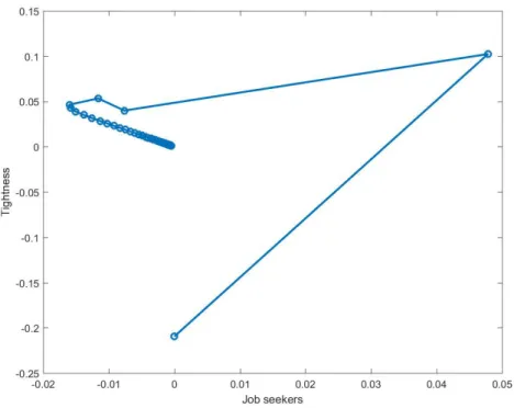 Figure 1.7: The Shimer puzzle in a NK framework: the “empirical” phase diagram
