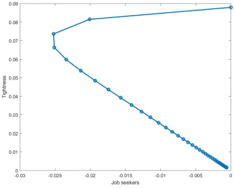 Figure 1.9: The Shimer puzzle in a NK framework: the “empirical” phase diagram with no nominal rigidities