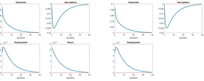 Figure 1.a: Selected IRFs with variable hours (left) and ﬁxed hours (right)