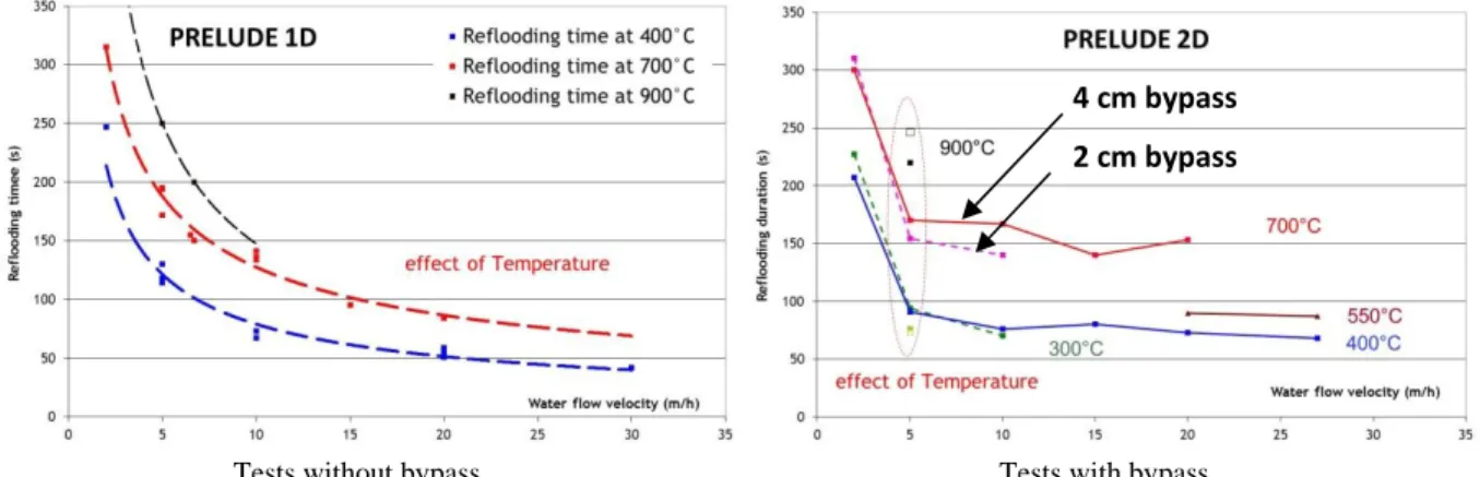 Figure 2: Duration of reflooding in the PRELUDE tests as a function of water flow velocity The effects of relevant parameters have been investigated [16-17] for modelling and safety analysis: