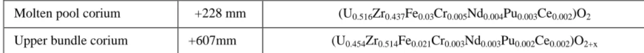 Table 1: Corium compositions at 2 axial elevations in the Phébus FPT1 bundle Molten pool corium +228 mm (U 0.516 Zr 0.437 Fe 0.03 Cr 0.005 Nd 0.004 Pu 0.003 Ce 0.002 )O 2