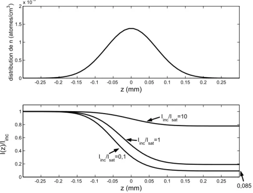 Fig. 1.10 – Nous avons fix´ e n 0 = 1,4.10 10 atomes/cm 3 ce qui assure une trans- trans-mission ´ egale ` a 8,5% lorsque I inc /I sat → 0.