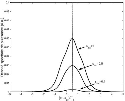 Fig. 1.28 – Spectre in´ elastique pour une sonde d´ esaccord´ ee de δ L = +Γ b /2. s inc