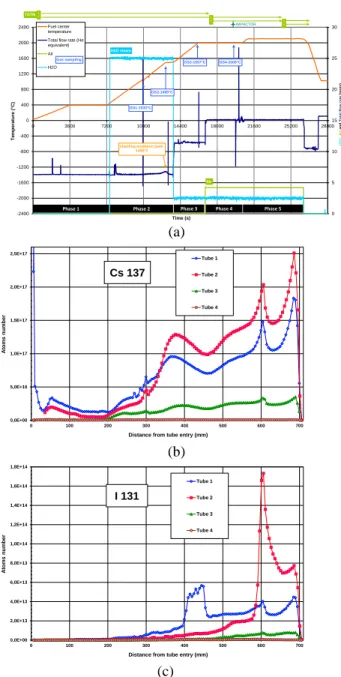 Figure  5 : I and Cs release rate at low temperature  simulating LOCA conditions (VERDON-3)