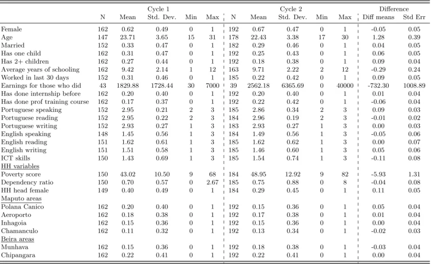 Table A1.1 – Descriptive statistics for panel sample, cycle 1 and cycle 2