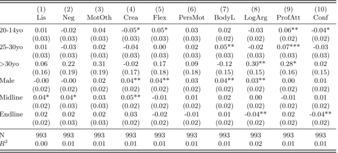 Table A1.6 – Deviation from mean in observational scores