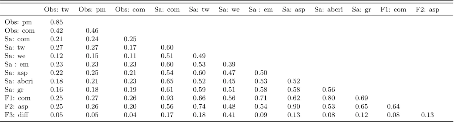 Table A1.7 – Correlations between different measures of non-cognitive skills