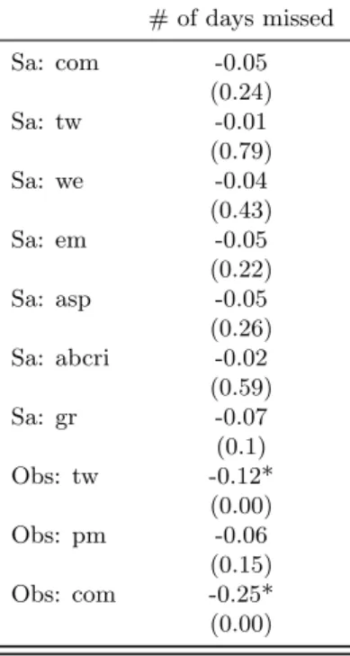 Table A1.8 – Correlations of skills with number of training sessions missed # of days missed Sa: com -0.05 (0.24) Sa: tw -0.01 (0.79) Sa: we -0.04 (0.43) Sa: em -0.05 (0.22) Sa: asp -0.05 (0.26) Sa: abcri -0.02 (0.59) Sa: gr -0.07 (0.1) Obs: tw -0.12* (0.0