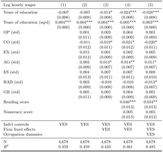 Table 2.1 – Log hourly wages regressed on cognitive and non-cognitive skills, OLS